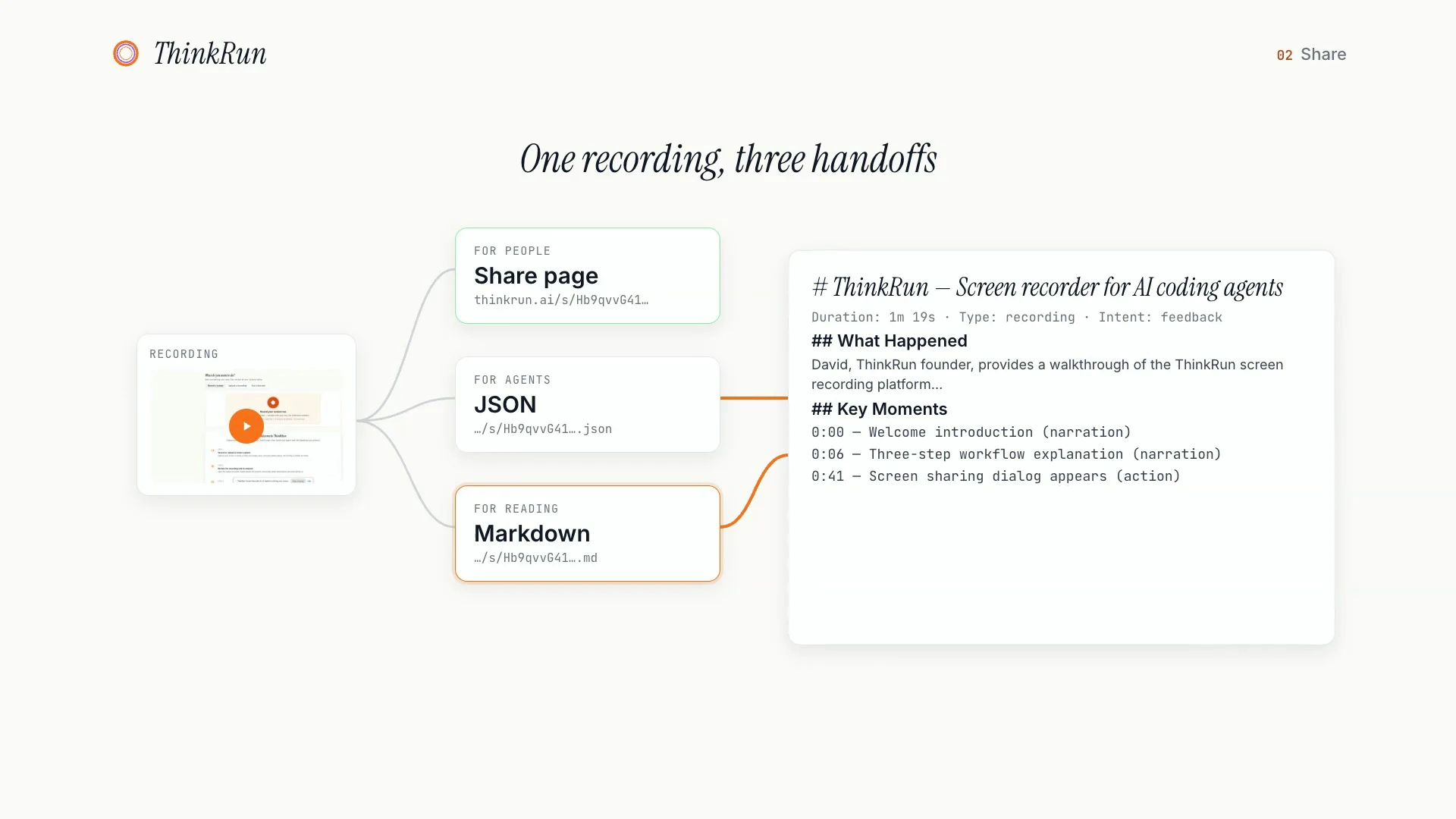 Diagram from the video showing one recording shared as a replay page, JSON, or Markdown with a summary and timestamped key moments